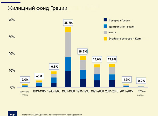 Жильё в Греции: много квартир, мало доступных домов 8 preview